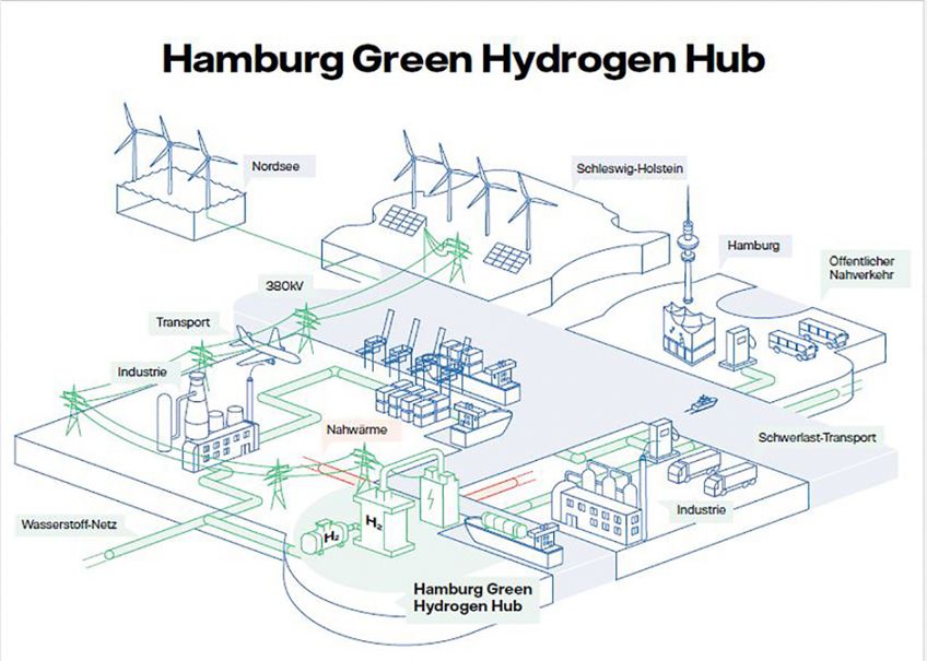 Wasserstoffprojekt am Standort Hamburg-Moorburg